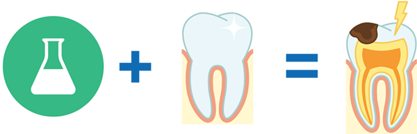 Cómo el ácido ataca el esmalte dental para causar caries dental.