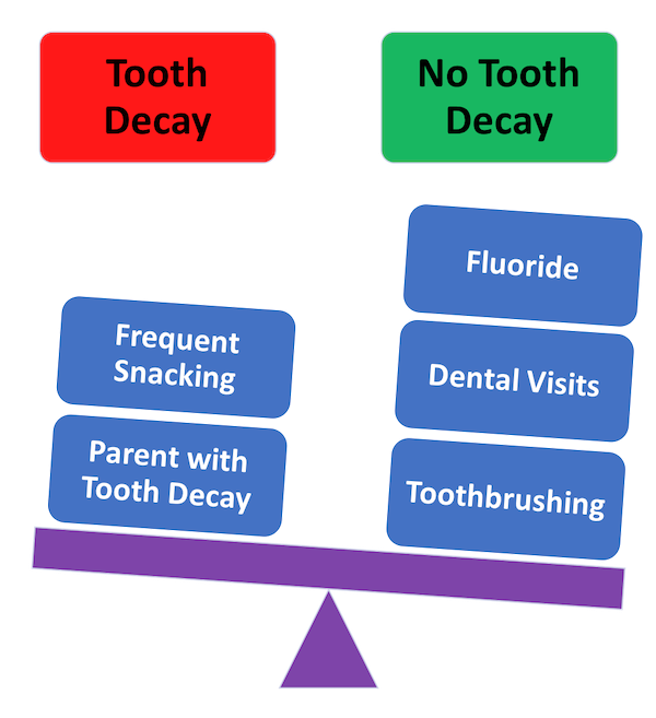 See-saw showing the balance between what promotes tooth health or decay.