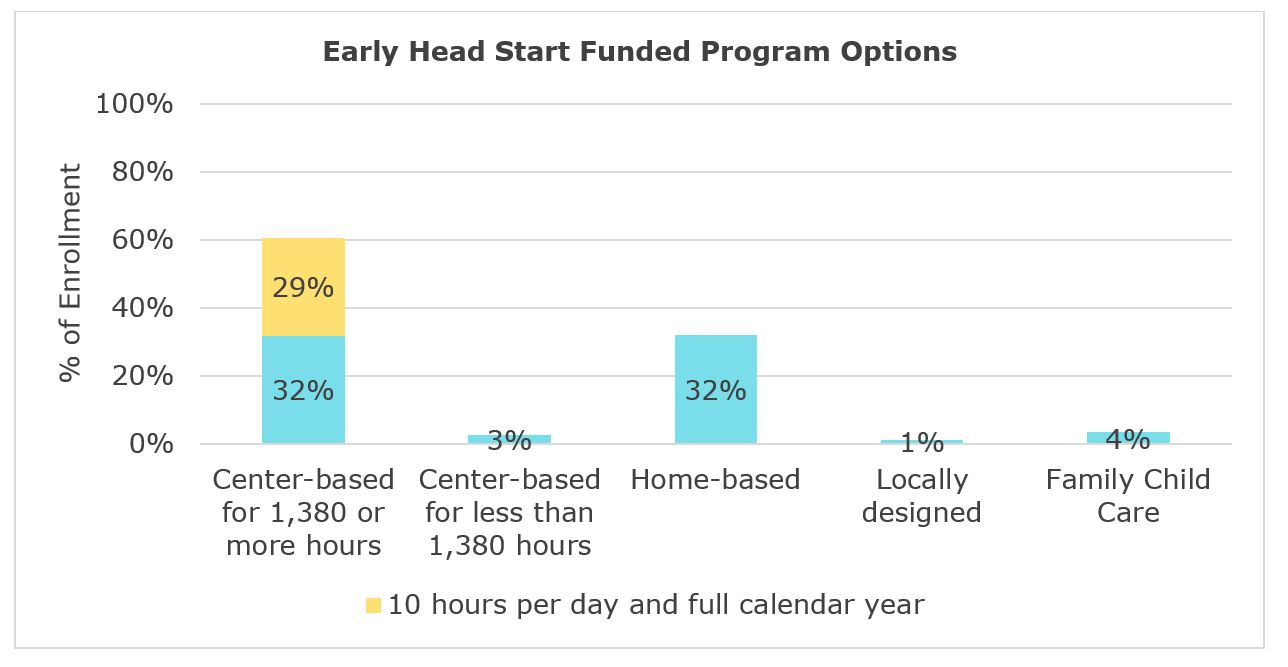 Gráfico que muestra las opciones del programa Early Head Start.