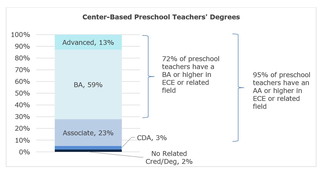 Graphic displaying center-based preschool teachers' degrees statistics.