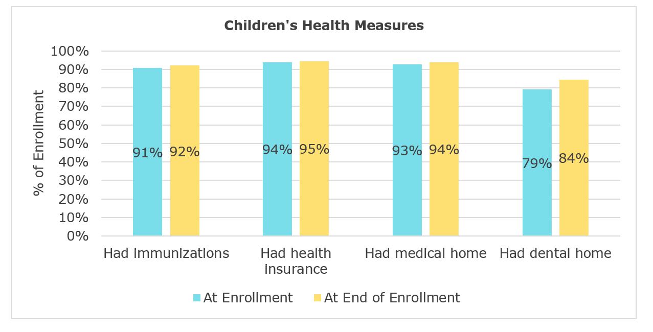 Graphic displaying children's health measures.