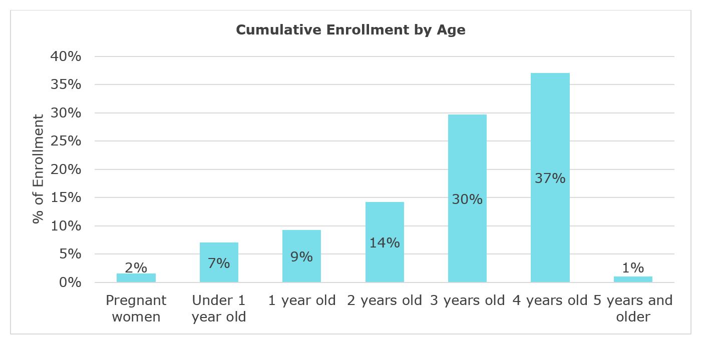 Gráfico que muestra la matrícula acumulativa por edad.