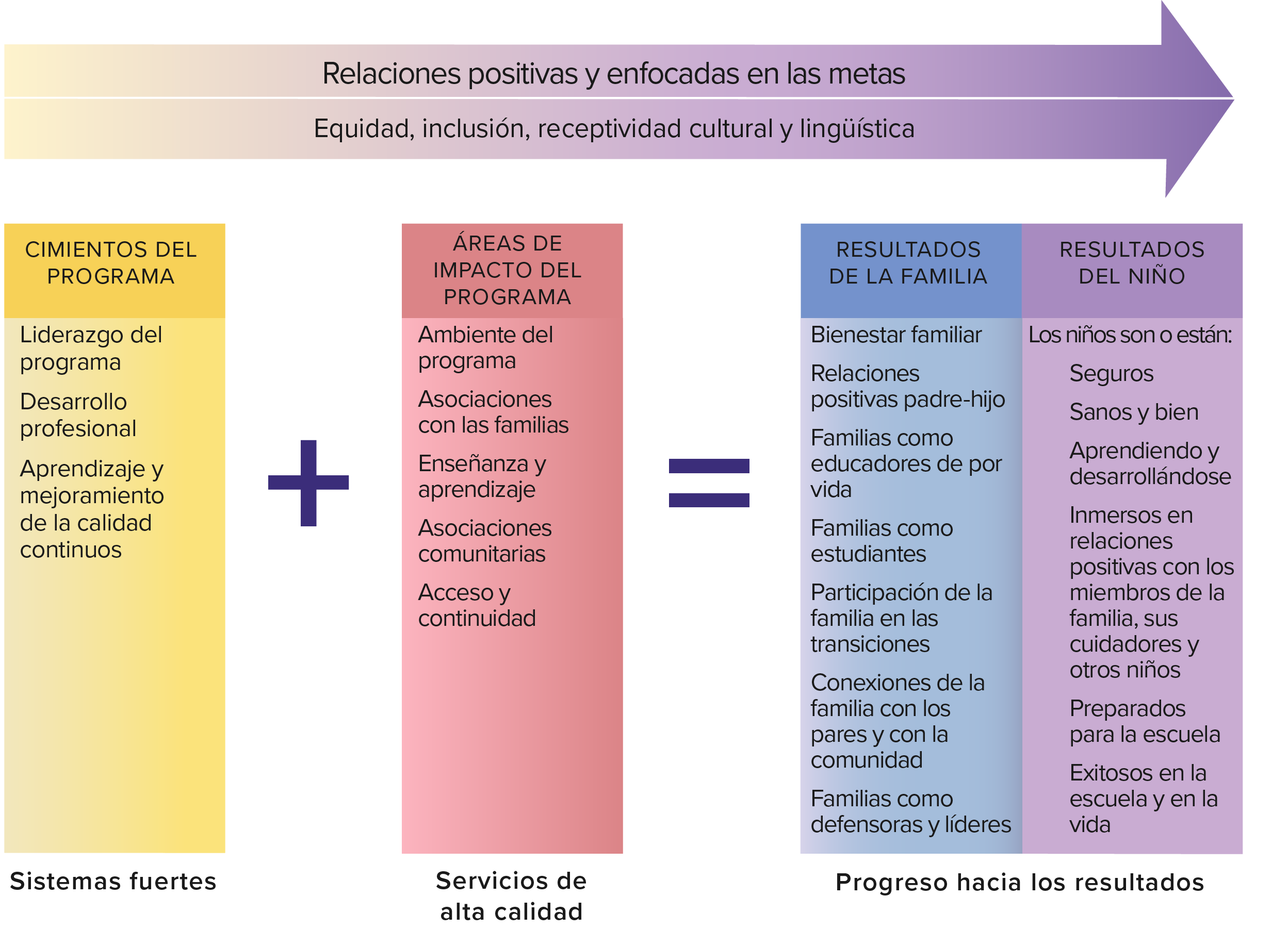 Marco PFCE que muestra que la sección uno y la dos conduce a las secciones tres y cuatro.