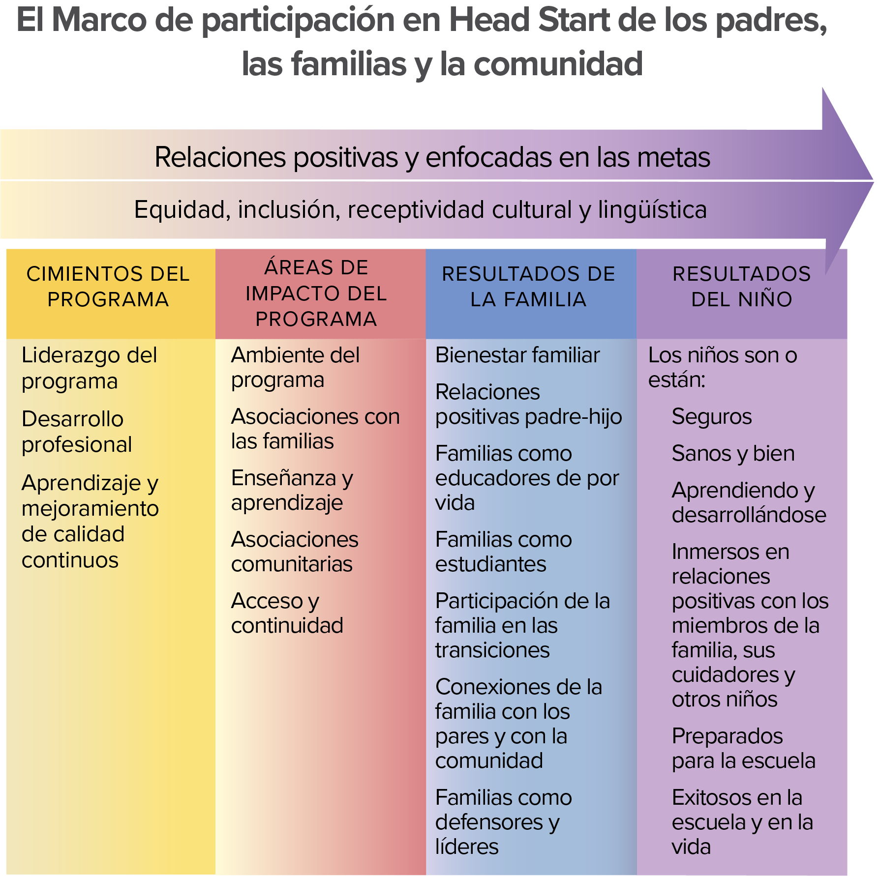 Diagrama de flujo para el Marco PFCE de Head Start. A medida que aumenta una flecha etiquetada como 