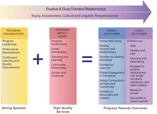 PFCE Framework showing that section 1 plus 2 leads to sections 3 and 4.