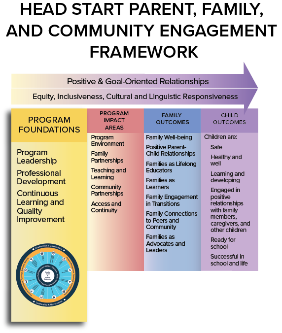 PFCE Framework with inset Management Wheel.