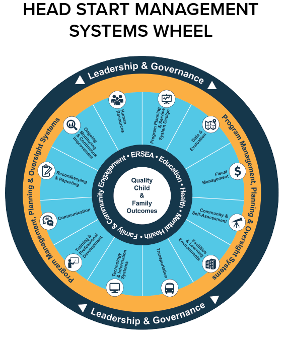 The Head Start Management Wheel and its various sections which is described further in this publication.