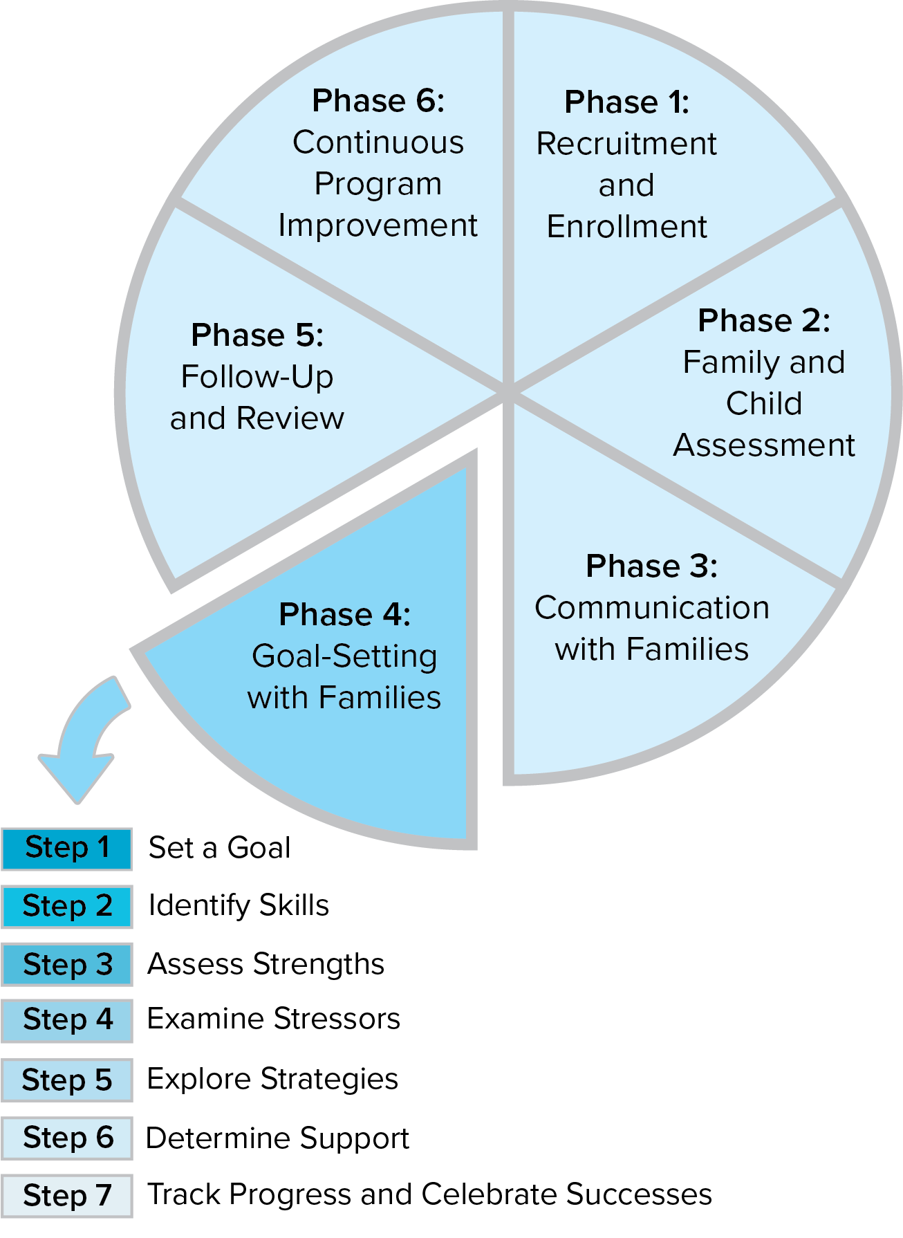 Pie chart showing six phases and seven steps as described in ongoing text.