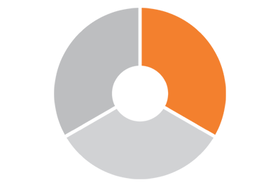 Porción del gráfico circular de Asociarse