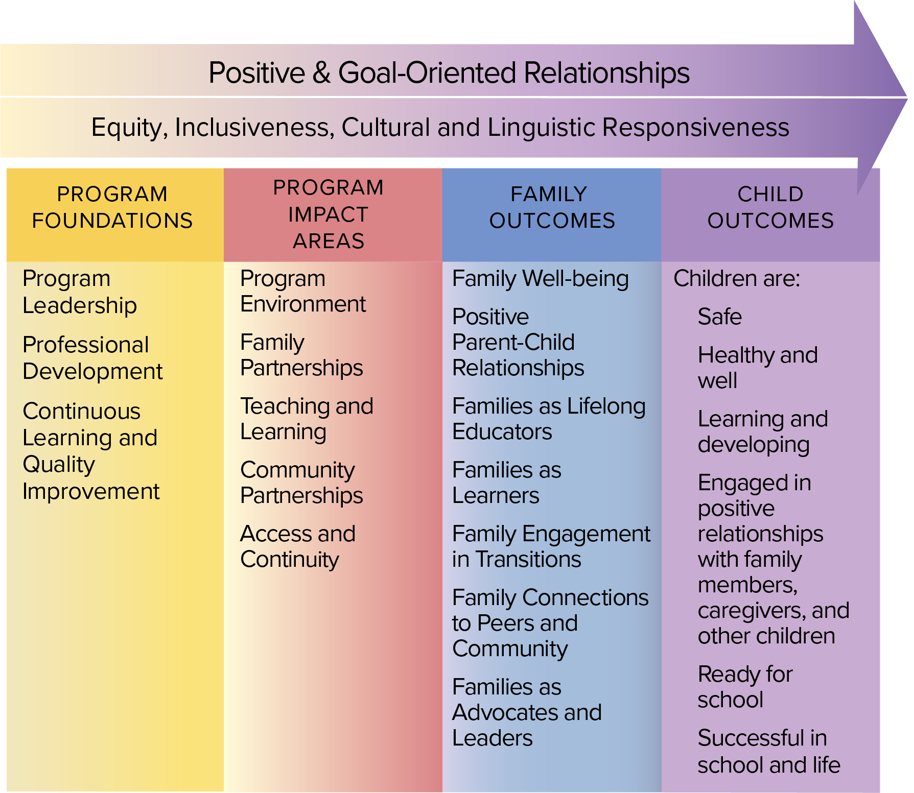  A flowchart for the Head Start Parent, Family, and Community Engagement Framework. As an arrow labelled "Positive and Goal-Oriented Relationships, Equity, Inclusiveness, Cultural and Linguistic Responsiveness," increases, it passes through the four categories below. Category 1: Program Foundations. Program Leadership, Profressional Development, Continuous Leanring and Quality Improvement. Category 2: Program Impact Areas. Program Environment, Family Partnerships, Teaching and Learning, Community Partnerships, and Access and Continuity. Category 3: Family Outcomes. Family Well-being, Positive Parent-Child Relationships, Families as Lifelong Educators, Families as Learners, Family Engagement in Transitions, Family Connections to Peers and Community, and Families as Advocates and Leaders. Category 4: Child Outcomes. Children are: safe; healthy and well; learning and developing; engaged in positive relationships with family members, caregivers, and other children; ready for school; successful in school and life.