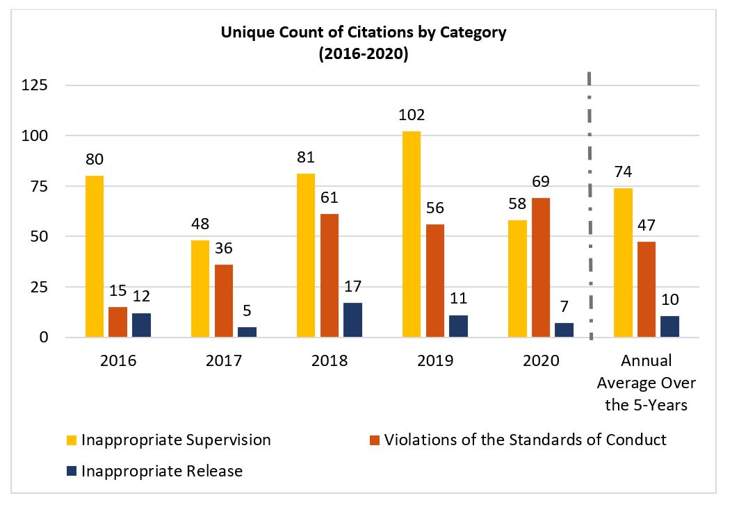 Gráfico que muestra un breve recuento único de notificaciones por categoría, de 2016 a 2020.