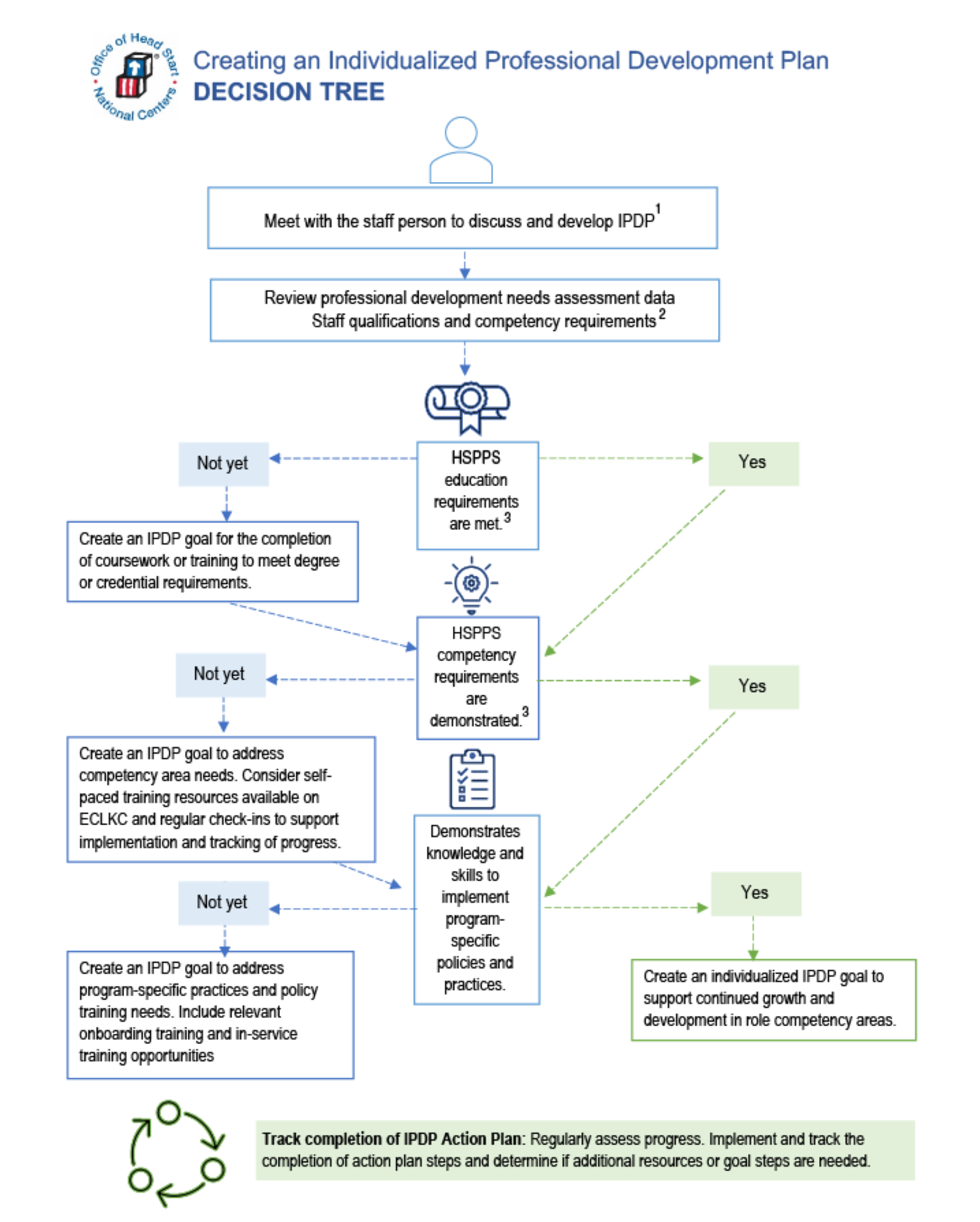 Decision Tree flowchart infographic linked to pdf with full details.