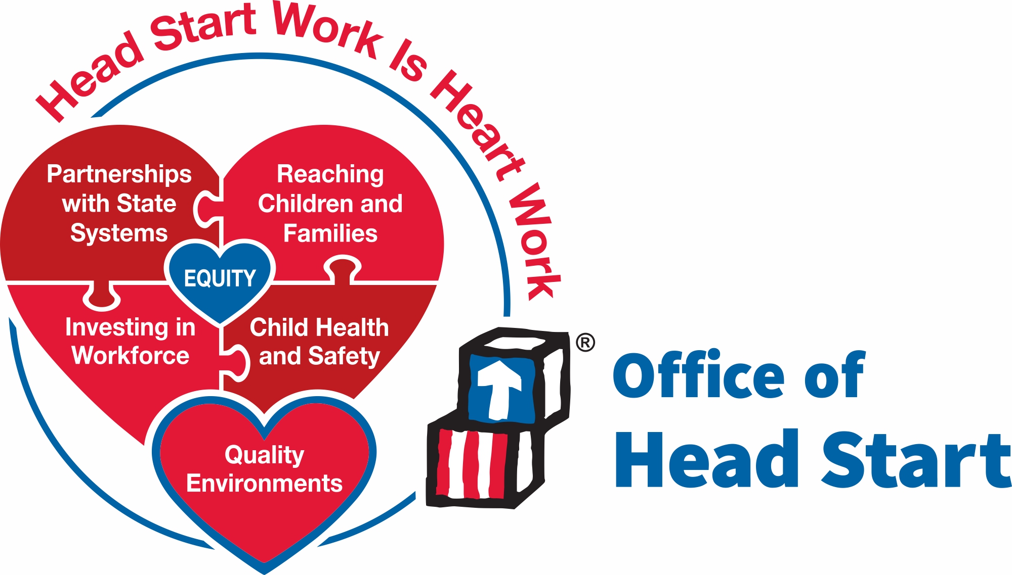 Head Start work is heart work logo, describing priorities: Partnerships with State Systems, Reaching Children and Families, Investing in Workforce, and Child Health and Safety as the four sections of the main heart, with Equity in the blue heart on the center. Quality Environments in the smaller heart at the bottom.