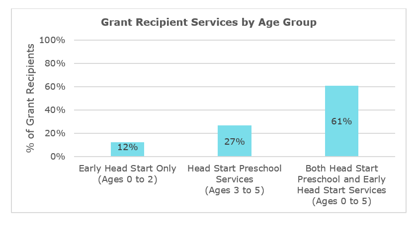 Grant recipient chart data. EHS 0-2 at 12%; HS preschool 3-5 at 27%; HS & EHS 0-5 at 61%.