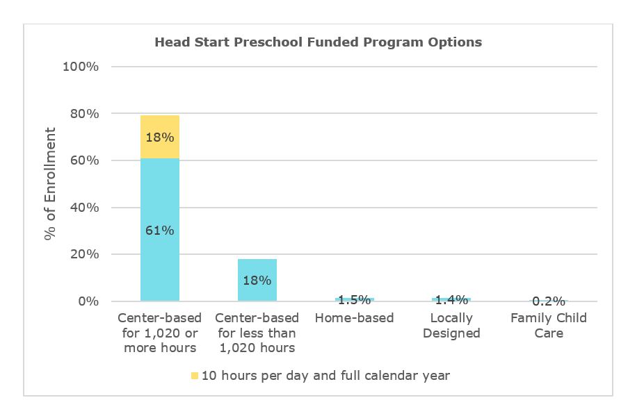 Opciones del programa preescolar financiado de Head Start. Centro con base para 1020 o más horas: 32%; Centro con menos de 1020 horas: 18%; Basado en el hogar: 1,5%; Diseño local: 1,4%; Cuidado Infantil Familiar: 0.2%.