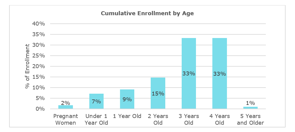 Cummulative Enrollment by Age.Pregnant women 2%; Under 1 year old 1%; 1 year old 9%; 2 years old 15%; 3 years old 33%; 4 years old 33%; 5 years and older 1%.