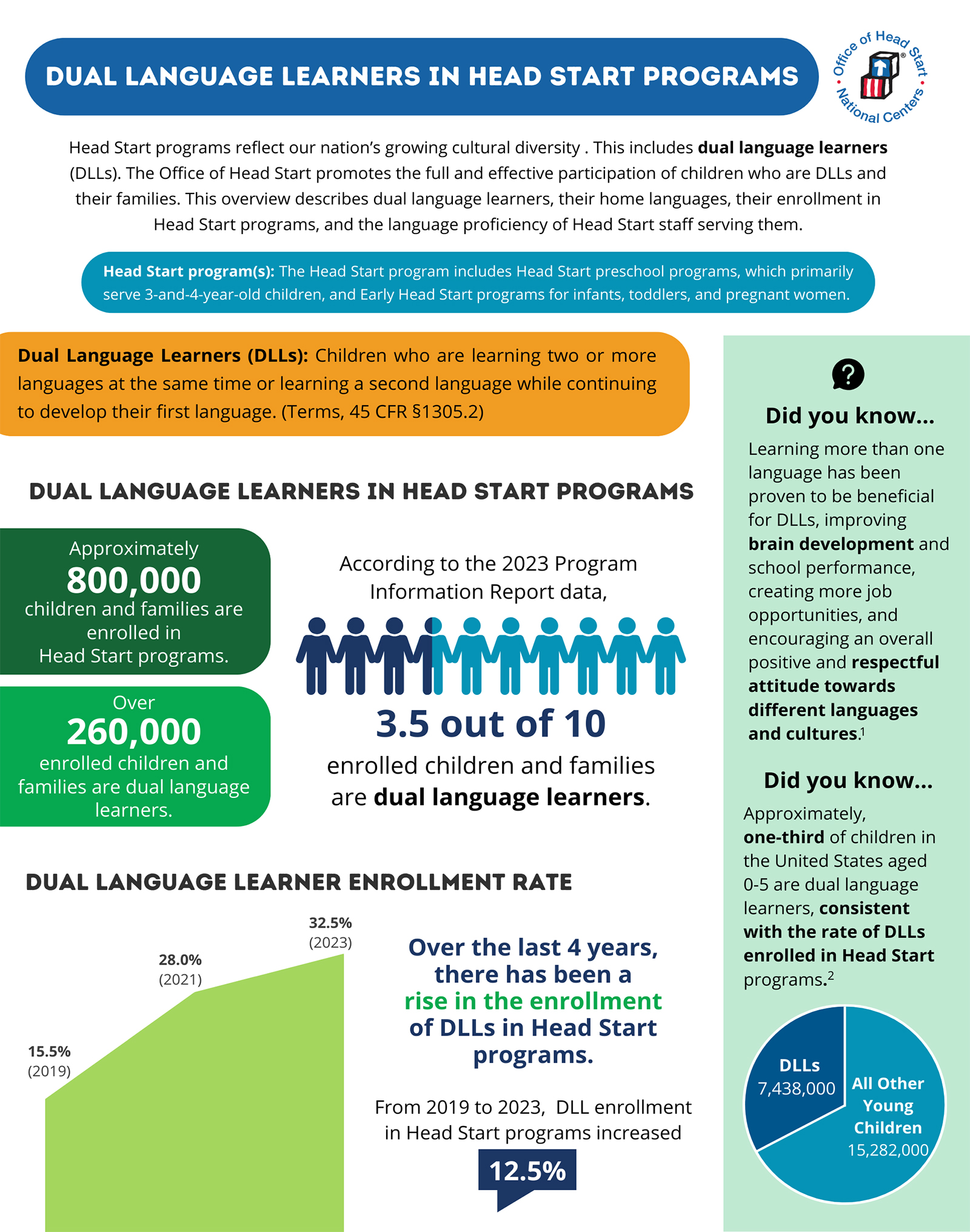 Dual Language Learners in Head Start Infographic Part 1 - see full text description at https://eclkc.ohs.acf.hhs.gov/sites/default/files/pdf/no-search/dual-language-learners-in-hs-infographic.txt