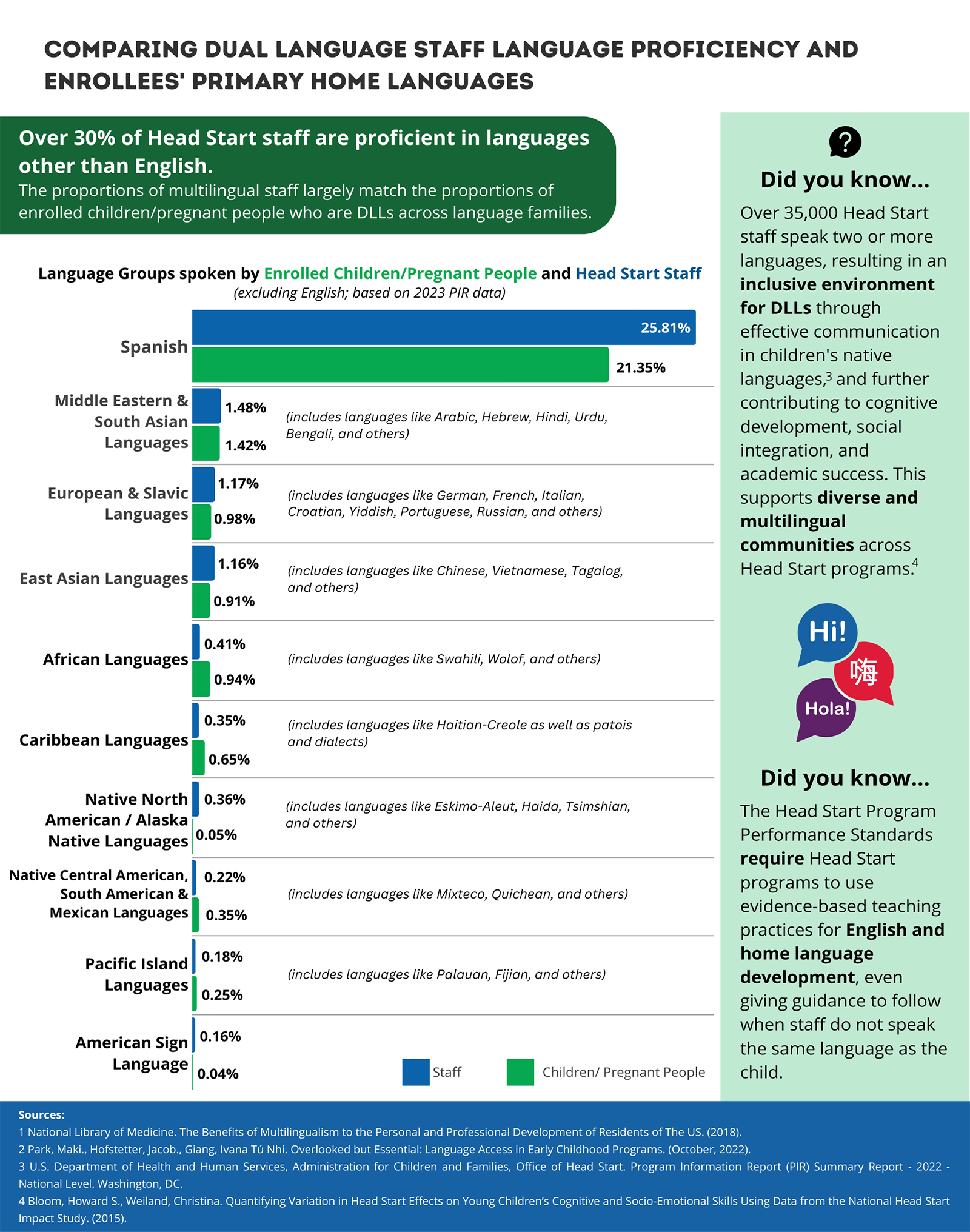 Dual Language Learners in Head Start Infographic Part 2 - see full text description at https://eclkc.ohs.acf.hhs.gov/sites/default/files/pdf/no-search/dual-language-learners-in-hs-infographic.txt