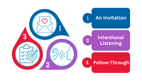 Circular graphic showing the three phases: an invitation, intentional listening, and follow-through.