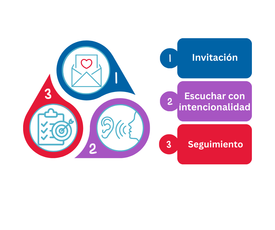 Gráfico circular que muestra las tres fases: invitación, escucha intencional y seguimiento.