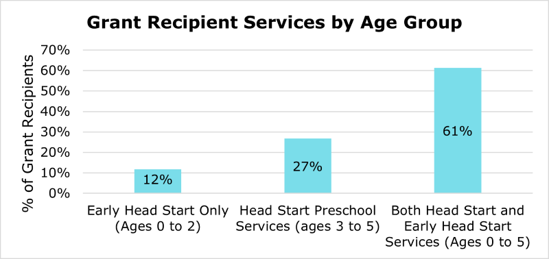 Grant Recipient Services by Age Group. Early Head Start only (ages 0-2) is 12 percent. Head Start preschool (ages 3-5) is 27 percent. Both Head Start and Early Head Start (ages 0-5) is 61 percent.