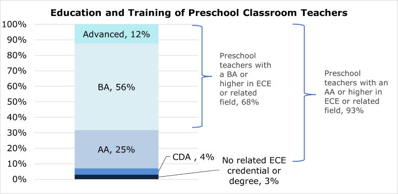 Education and training of preschool teachers. Preschool teacher with an AA or higher in ECE or related field, 93 percent and out of those, preschool teachers with a BA or higher in ECE or related field, 68 percent. No related ECE credential or degree, 3 percent. CDA, 4 percent.