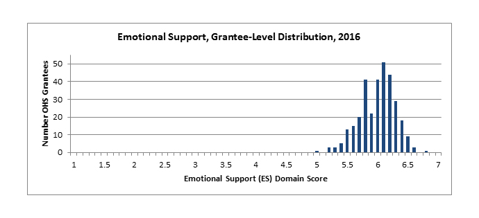 Emotional Support, Grantee-Level Distribution, 2016