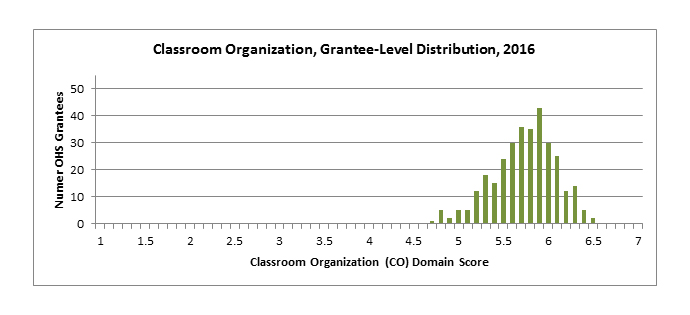 Organización del aula, distribución a nivel de destinatario, 2016