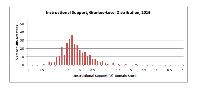 Instructional Support, Grantee-Level Distribution, 2016