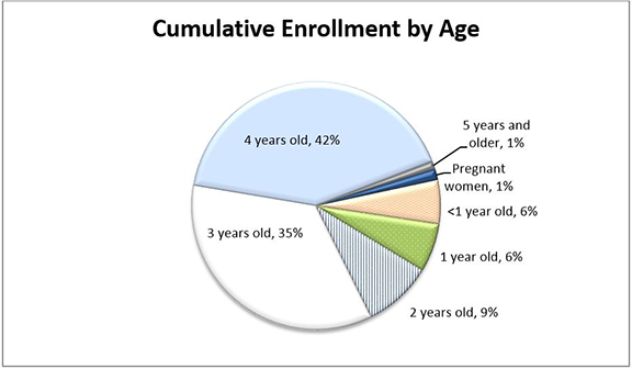 Gráfico circular - Inscripciones acumulativas por edad - 2016