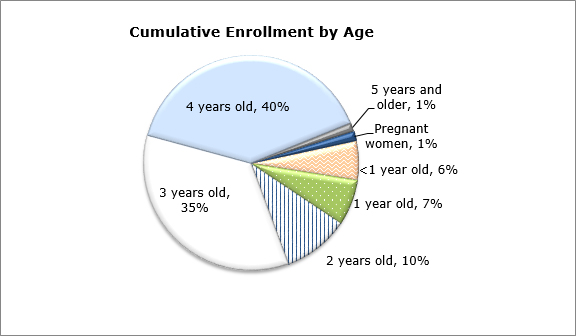 Pie chart - Cumulative Enrollment by Age