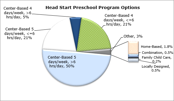 Pie chart - Head Start Preschool Program Options