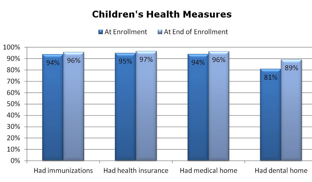 Bar chart comparing change in four different health measures between beginning and end of enrollment