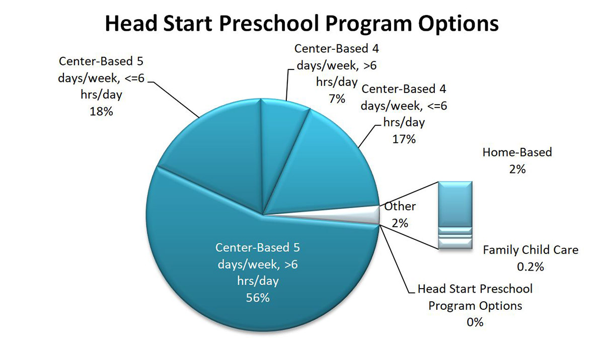 Pie chart displaying percentages enrolled in Head Start preschool program options