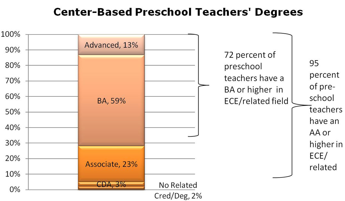 Bar chart showing percentage of center-based teachers' types of degrees