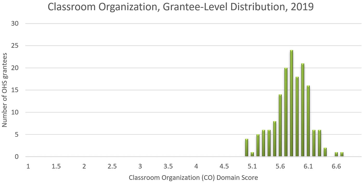 A chart showing Classroom Organization, Grantee-Level Distribution, 2019. The Y-axis is Number of OHS Grantees and the X-axis is Classroom Organization Domain Score. The data clusters in a bell shape around 5.8.