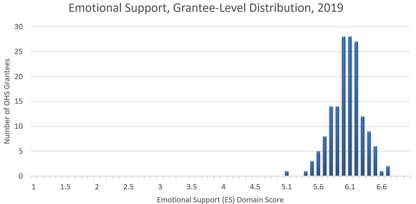 A chart showing Emotional Support, Grantee-Level Distribution, 2019. The Y-axis is Number of OHS Grantees and the X-axis is Emotional Support Domain Score. The data clusters in a bell shape around 6.1.