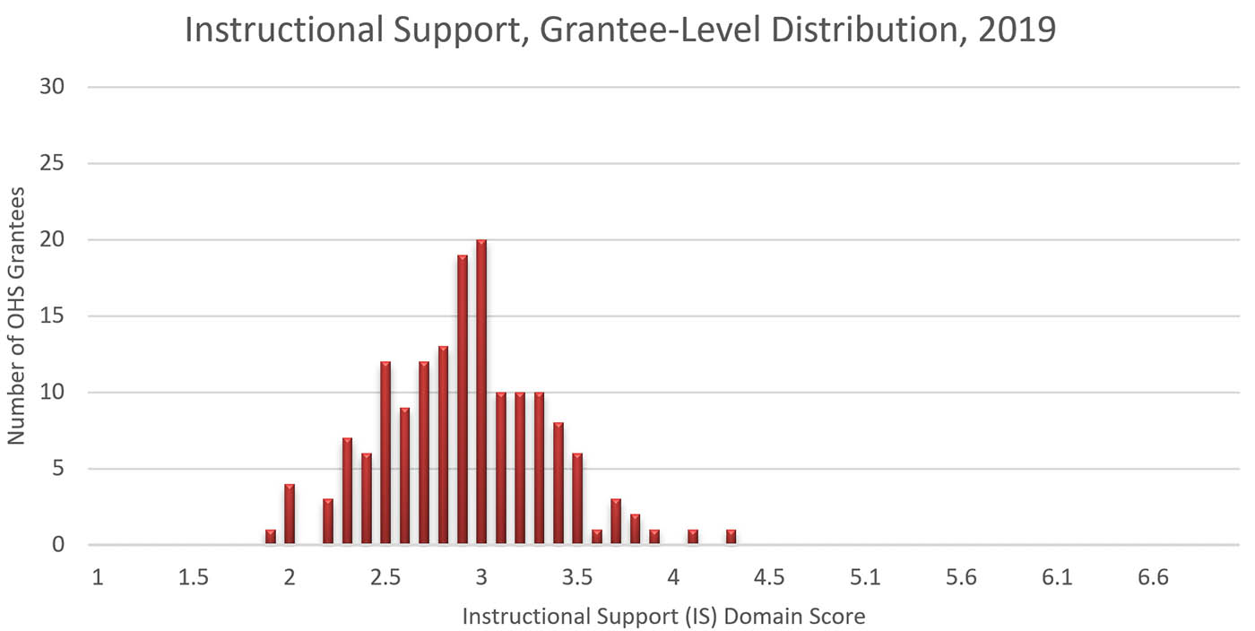 A chart showing Instructional Support, Grantee-Level Distribution 2019. The Y-axis is Number of OHS Grantees and the X-axis is Instructional Support Domain Score. The data clusters in a bell shape around 3.0..