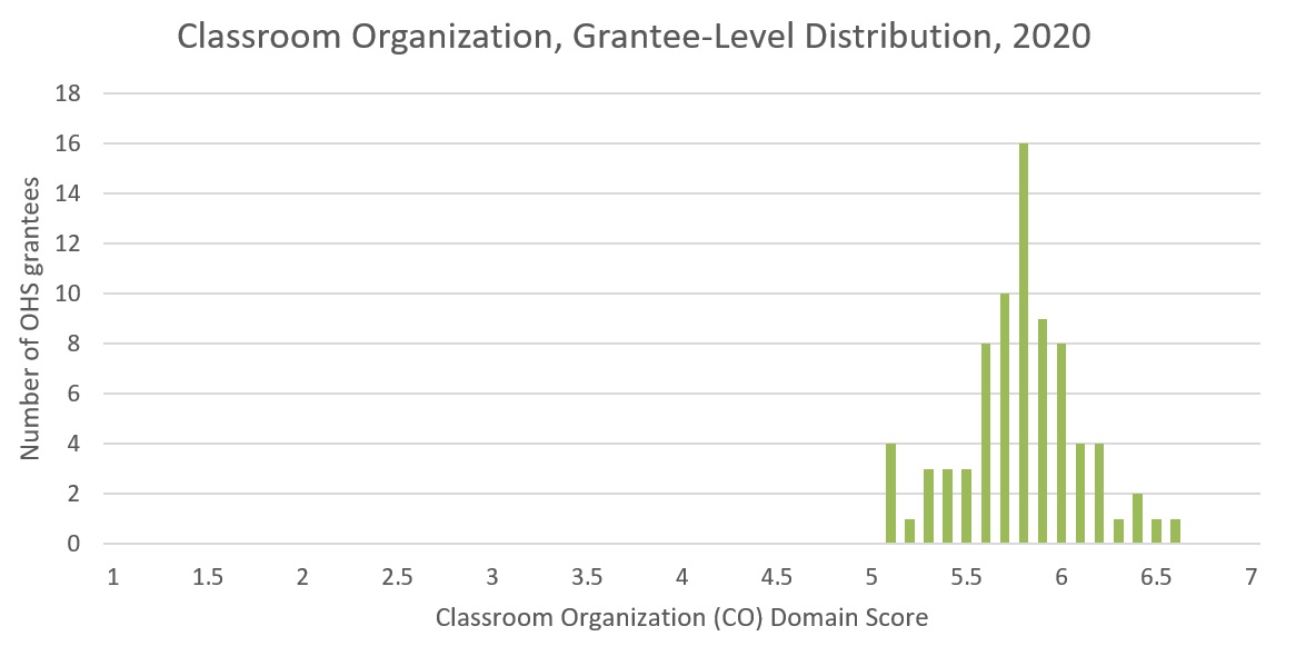 A chart showing Classroom Organization, Grantee-Level Distribution, 2020. The Y-axis is Number of OHS Grantees and the X-axis is Classroom Organization Domain Score. The data clusters in a bell shape around 5.8.