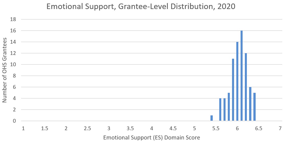 Un gráfico muestra Apoyo emocional, Distribución a nivel de destinatario, 2020. El eje Y es el número de destinatarios de la OHS y el eje X es la puntuación del dominio de Apoyo emocional. Los datos se agrupan en forma de campana alrededor de 6.05.