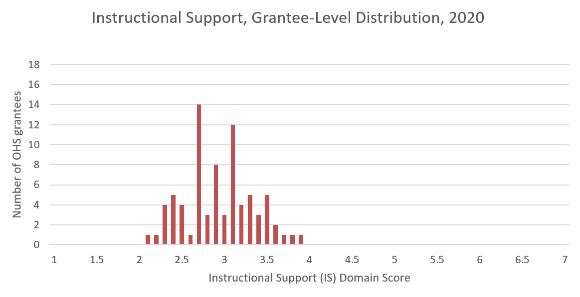 Un gráfico muestra Apoyo pedagógico, Distribución a nivel de destinatario, 2020. El eje Y es el número de destinatarios de la OHS y el eje X es la puntuación del dominio de Apoyo pedagógico. Los datos se agrupan en forma de campana alrededor de 2.94.