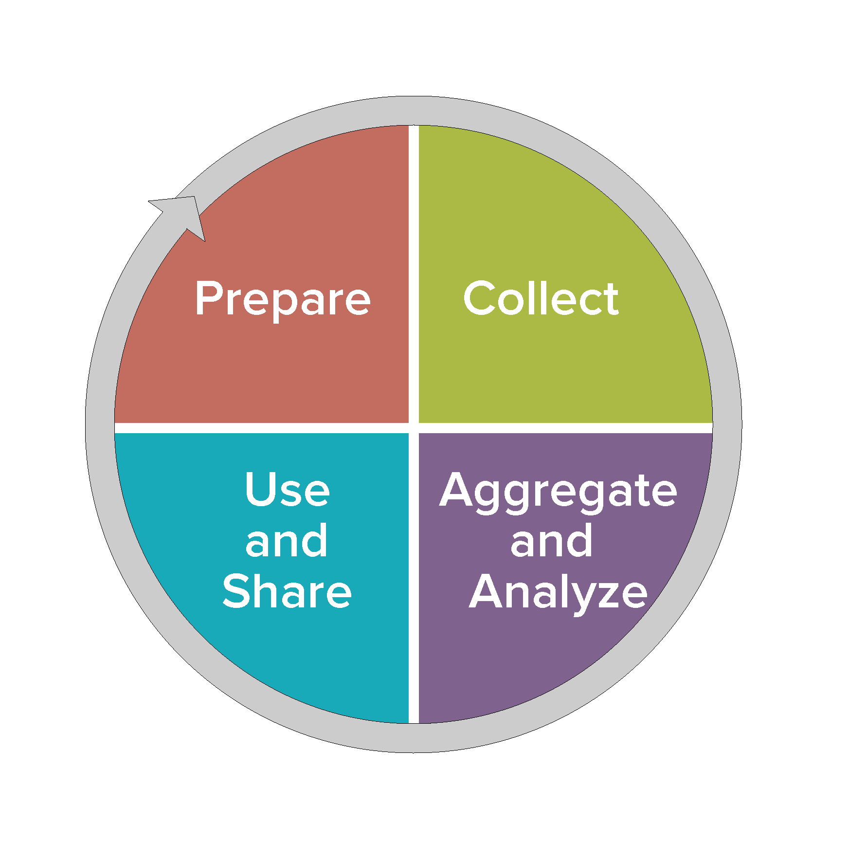 Graphic displaying a circle where each quadrant contains the terms: Prepare, Collect, Aggregate and Analyze, Use and Share.