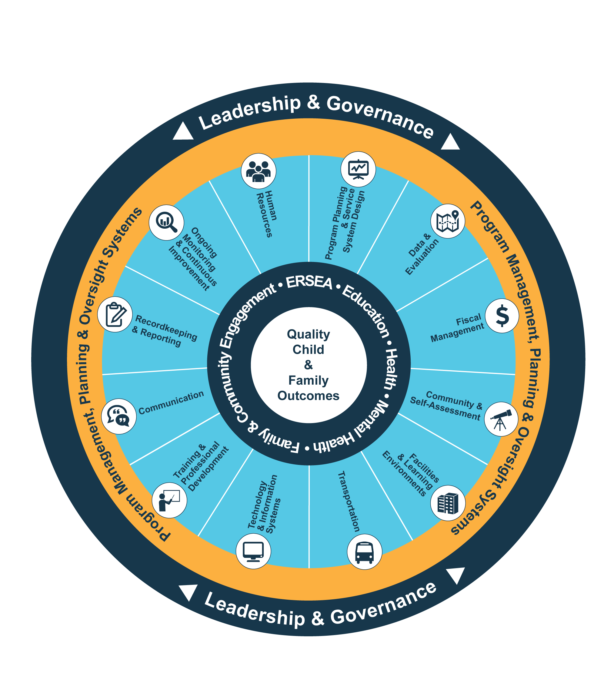 Management Wheel