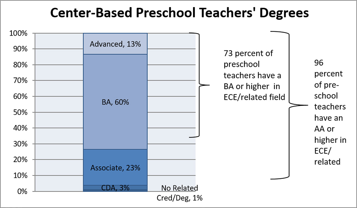 Chart for 2016 Center-Based Preschool Teachers' Degrees