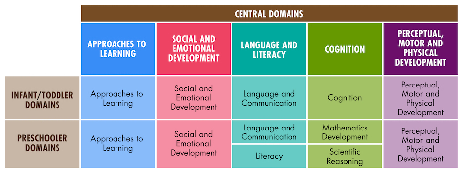 Central domains