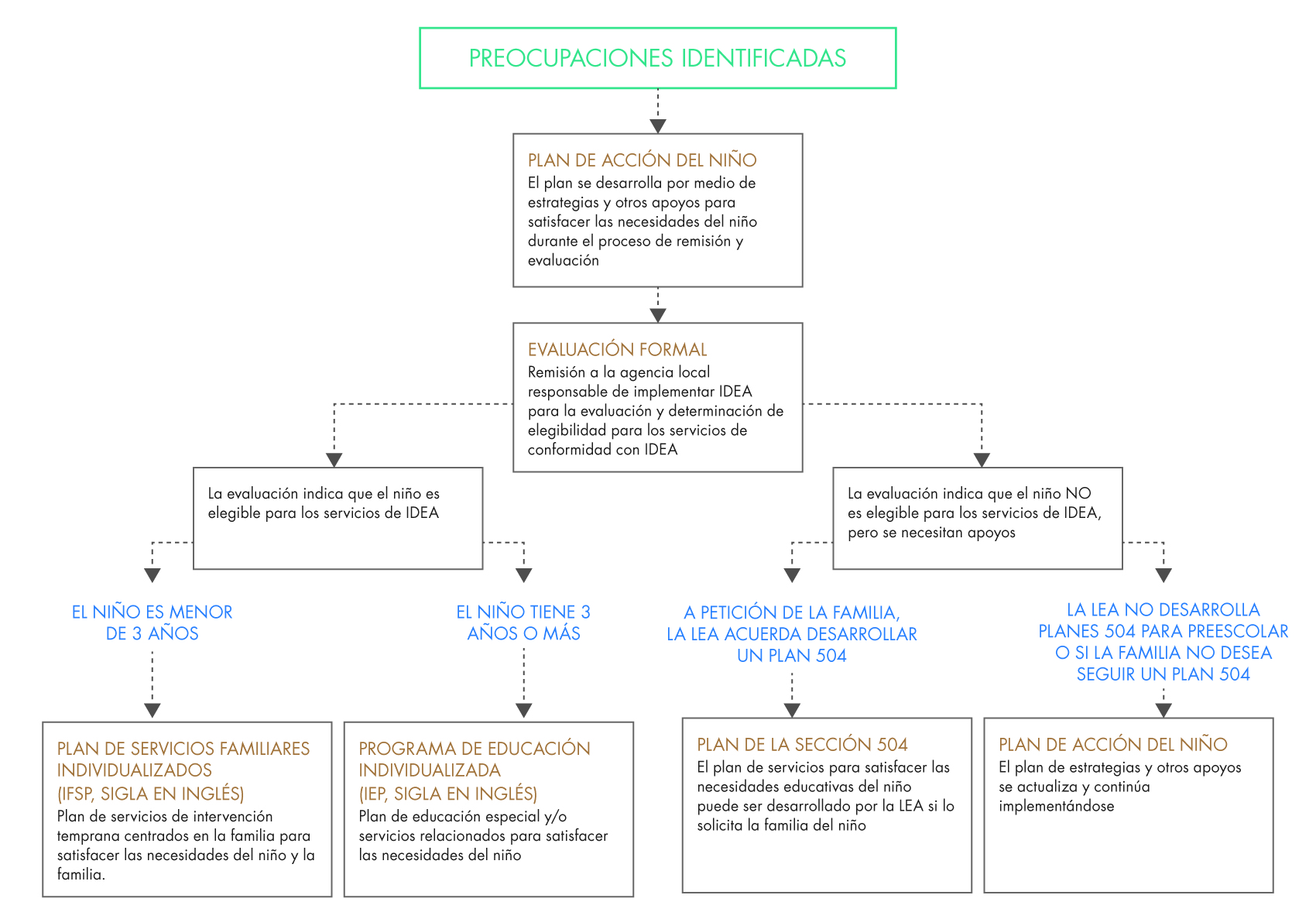 Elección del plan adecuado