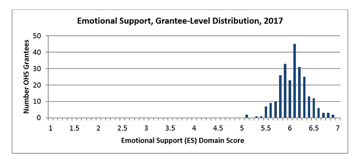 Emotional Support, Grantee-Level Distribution, 2017