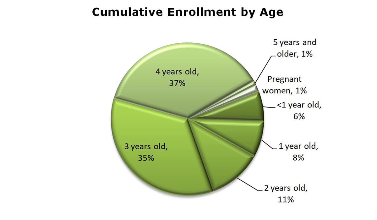 Gráfico circular que muestra el porcentaje de niños por edad, comenzando por las mujeres embarazadas, los menores de un año y terminando con los niños de 5 años.