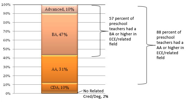 Gráfico - Títulos de los maestros preescolares basados en los centros