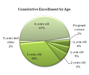 Inscripciones acumulativas por edad